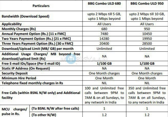 BSNL New Broadband Plans March 2017