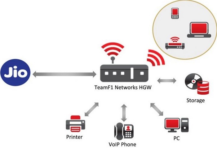 Reliance Jio TeamF1 Networks Partnership