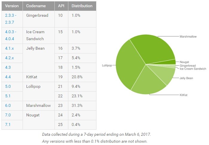 android-os-distribution-march-2017-number