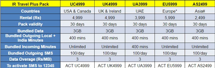 idea international roaming pack 1