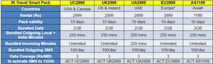 idea international roaming pack 2