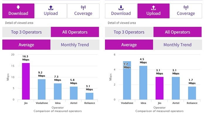 reliance-jio-fastest-4g-download-speeds-trai-data