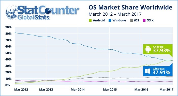 android-worlds-most-popular-os-internet-usage-statcounter