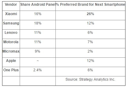 xiaomi-most-preferred-smartphone-brand-india-data