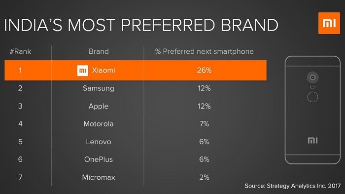 xiaomi-most-preferred-smartphone-brand-india