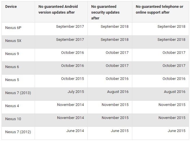 update-and-support-periods-google-nexus-devices