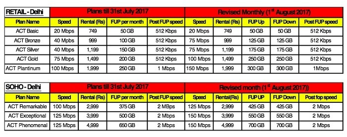 act-fibernet-newdelhi-revised-plans