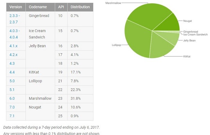 android distribution chart June 2017