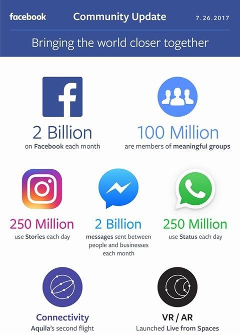 facebook-2-billion-monthly-users-1