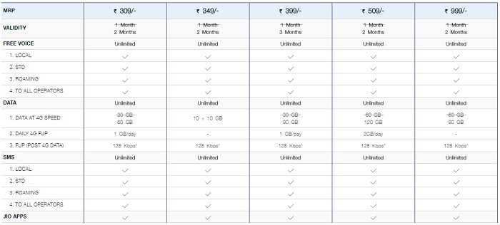 Reliance Jio revises old plans, now offering unlimited data for 84 days at ₹399 2 reliance-jio-dhan-dhana-dhan-revised-offer-postpaid