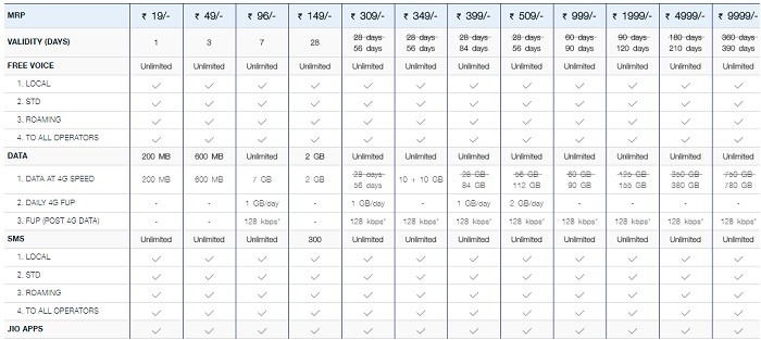 Reliance Jio revises old plans, now offering unlimited data for 84 days at ₹399 1 reliance-jio-dhan-dhana-dhan-revised-offer-prepaid