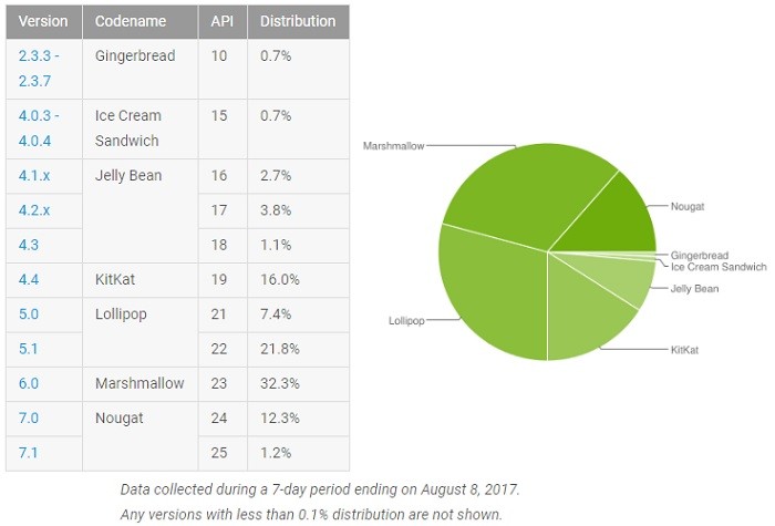 android-distribution-numbers-august-2018