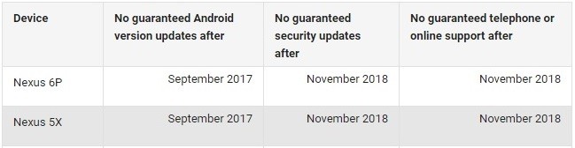 google nexus 5x nexus 6p security patch duration