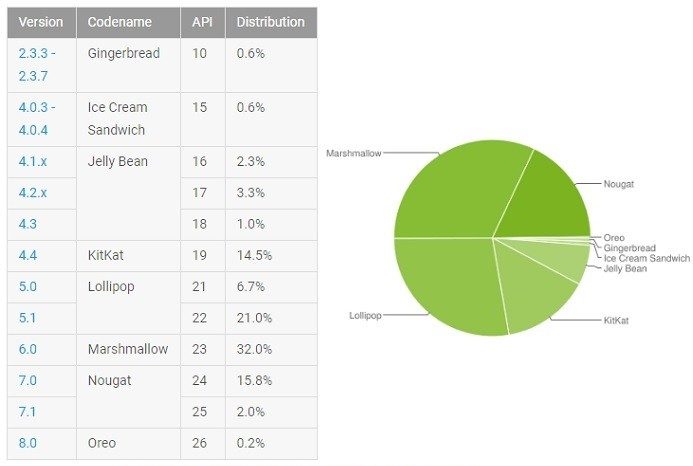 google-android-distribution-numbers-october-2017