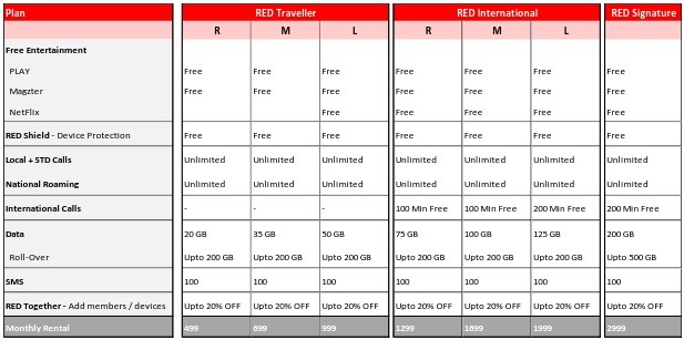 vodafone-red-postpaid-new-plans