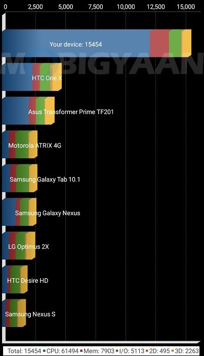 xiaomi-redmi-y1-performance-3-quadrant-standard-edition