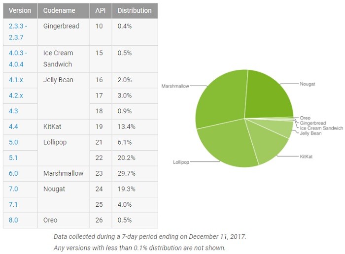 google-android-distribution-numbers-december-2017 