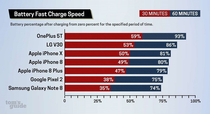 oneplus-5t-fastest-charging-smartphone-1 