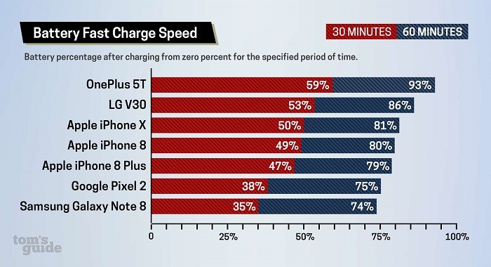 oneplus-5t-fastest-charging-smartphone-1