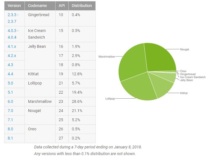 google-android-distribution-numbers-january-2018