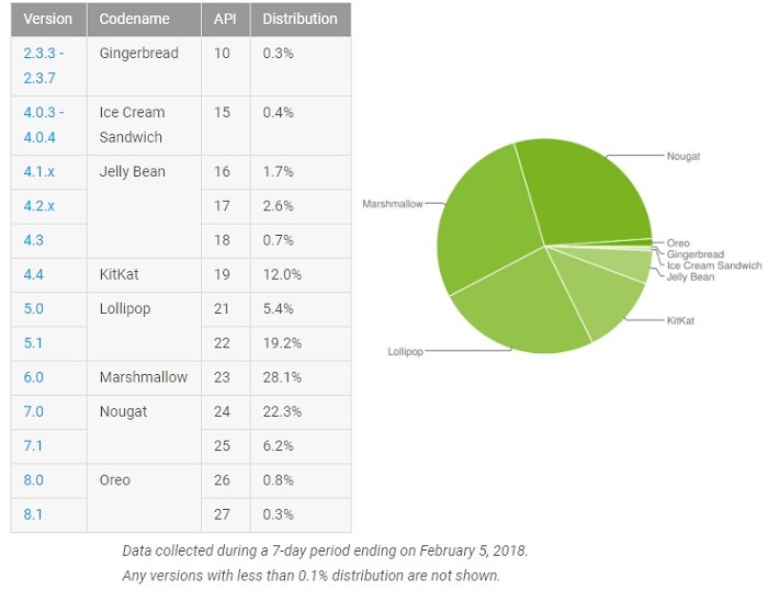 Android Device Distribution Chart