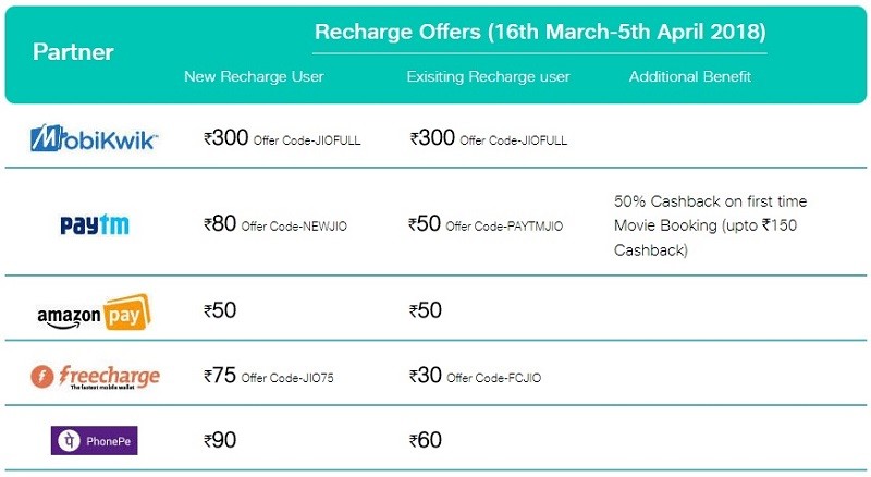 reliance jio more than 100 percent cashback recharge 398 extended april 5 2018