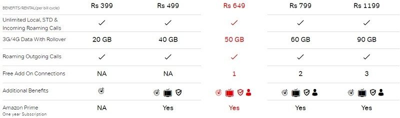 airtel 649 postpaid plan relaunched e1522846508650