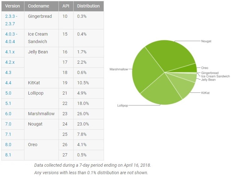 google android distribution numbers april 2018