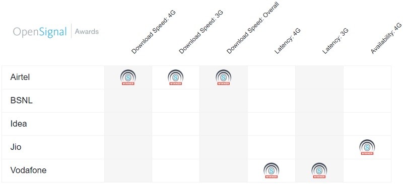 open signal internet download speed awards india april 2018