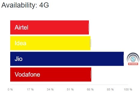 reliance jio 4g availability opensignal report april 2018