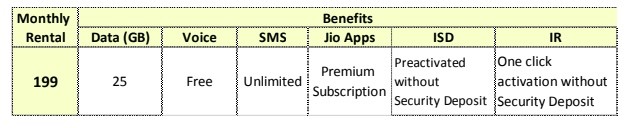 Reliance Jio 199 postpaid plan