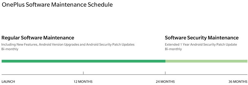 oneplus software maintenance schedule