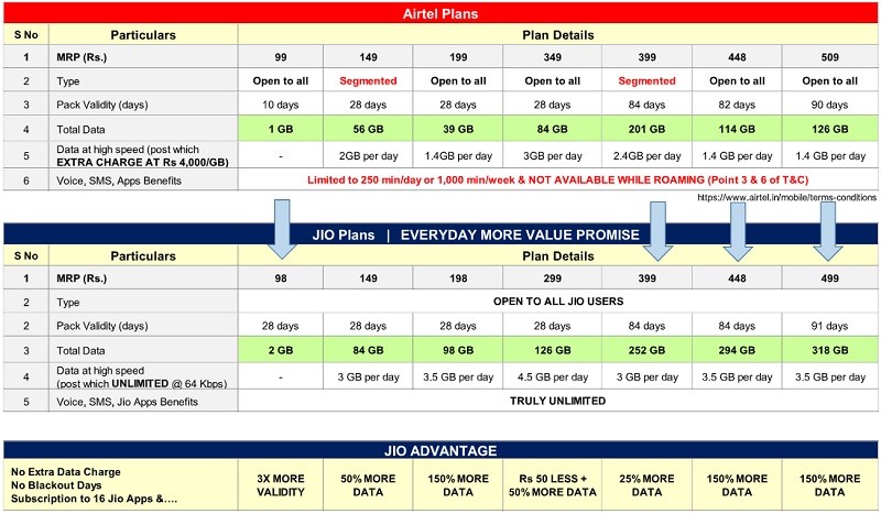 reliance jio 1 5 gb more data per day