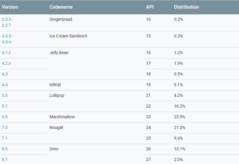 google android distribution numbers july 2018