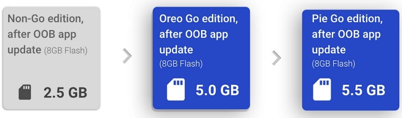 android 9 pie go edition increased space savings 1