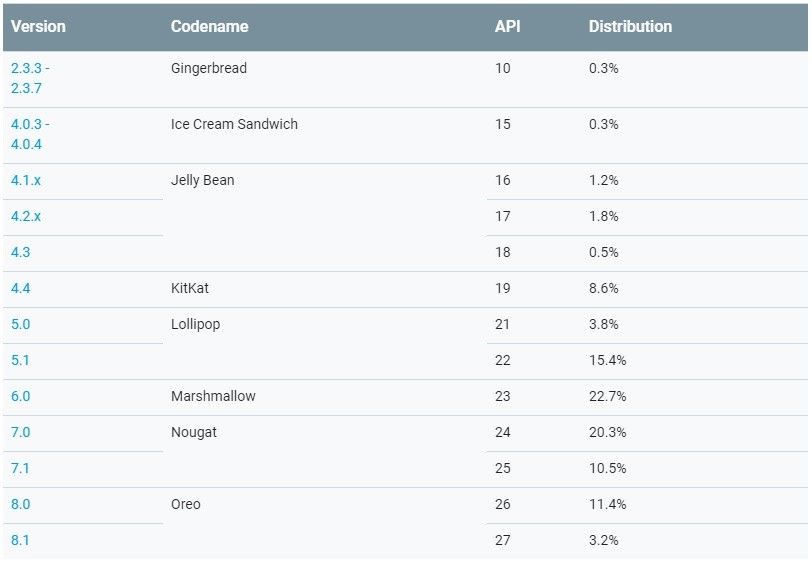 google android distribution numbers august 2018