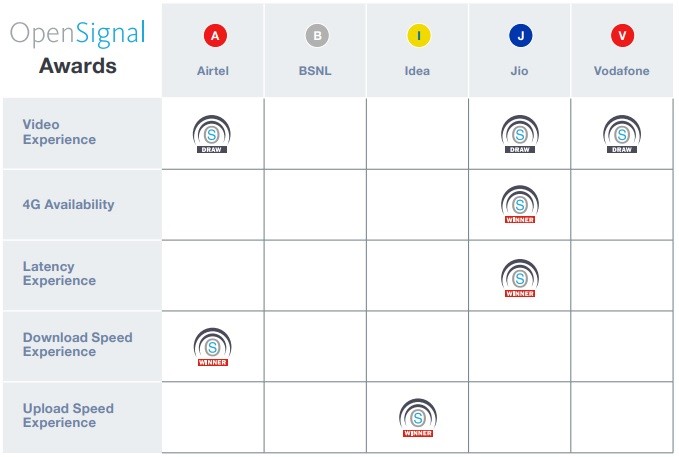 opensignal november 2018 telecom report india awards