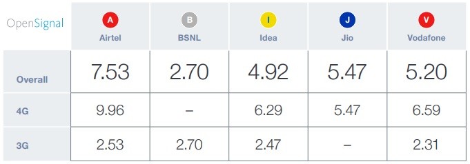 opensignal november 2018 telecom report india download speed