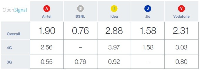 opensignal november 2018 telecom report india upload speed