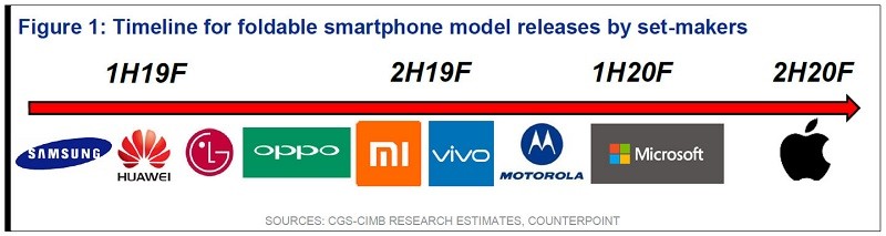 foldable display smartphone oem release expected timeline