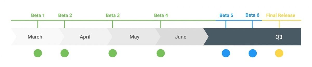 Android Q Timeline