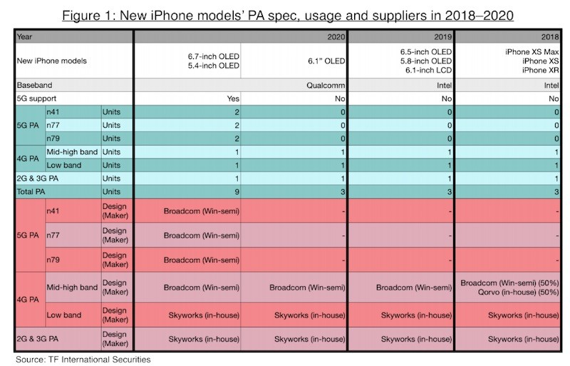 Apple iPhones 2020 details