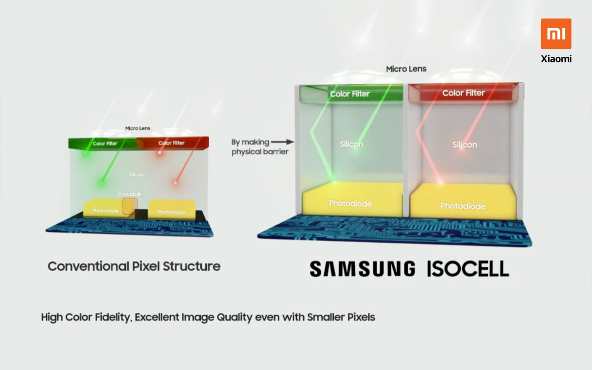 ISOCELL Plus