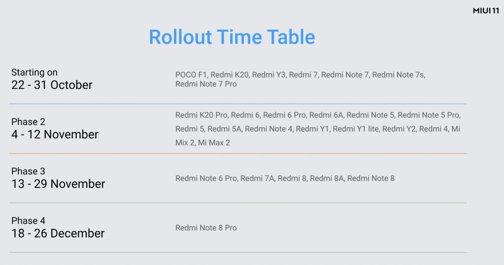 MIUI 11 Rollout Timeline