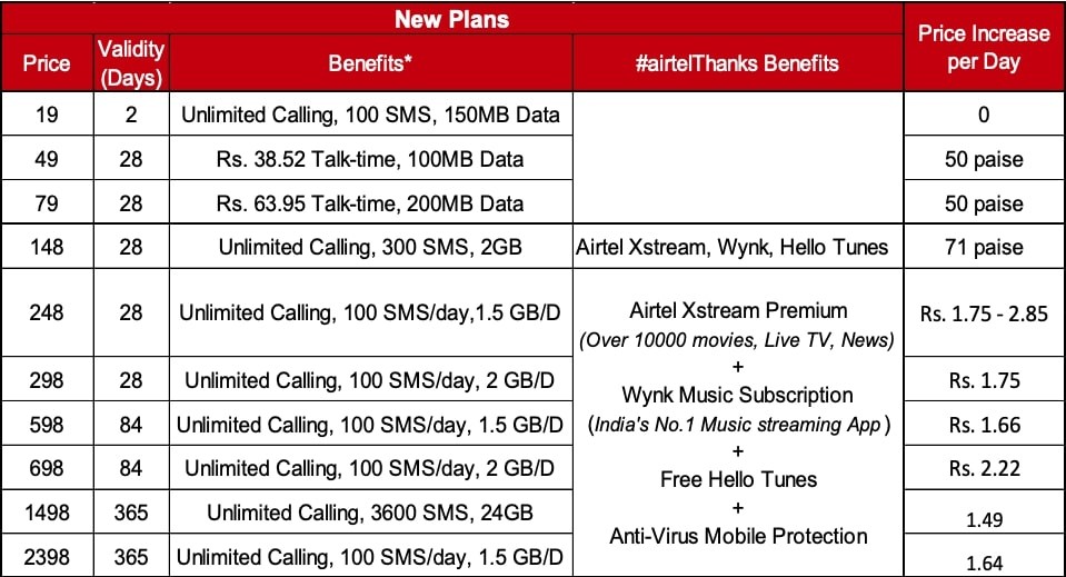 Airtel-New-Prepaid-Plans 