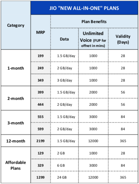 Reliance Jio Plans