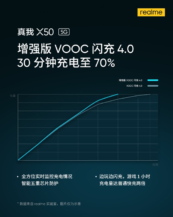 Realme X50 5G Enhanced VOOC 4.0 Charging