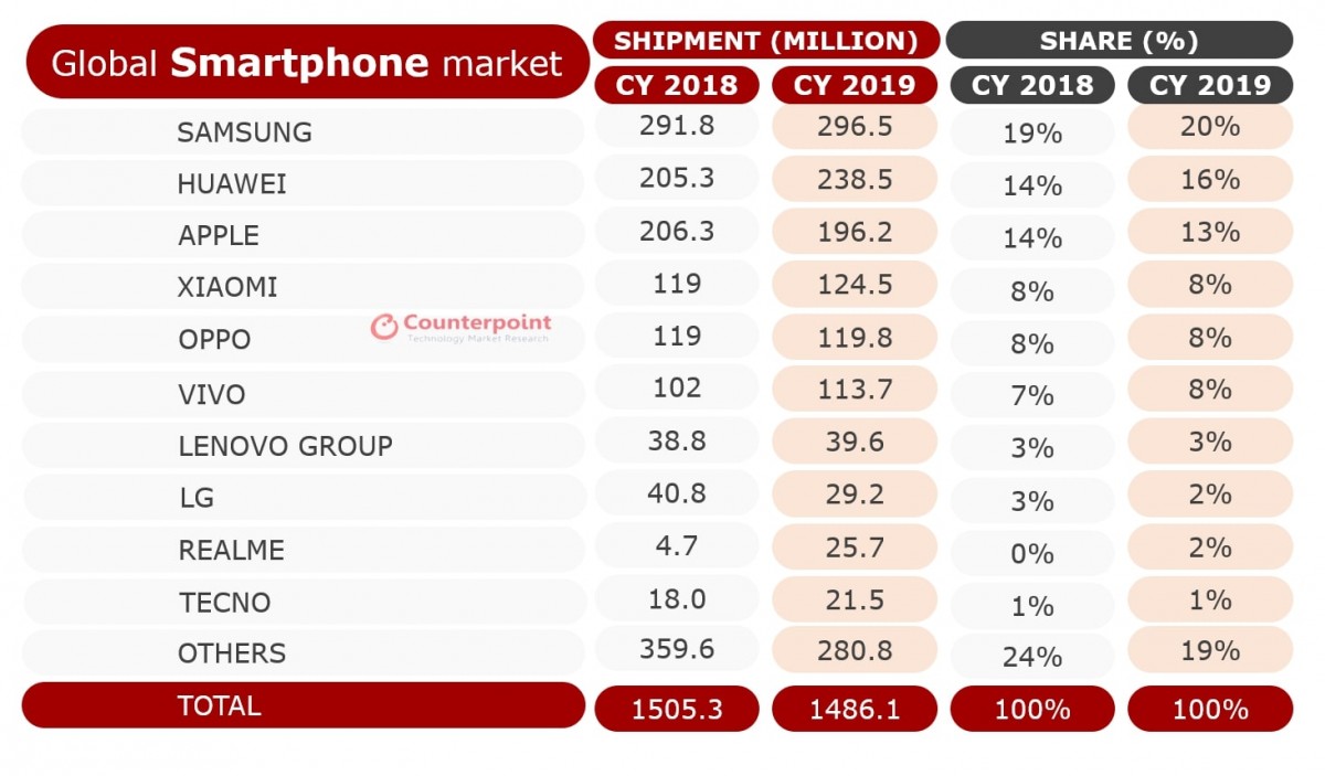 Smartphone Market 2019