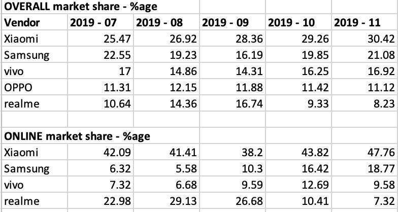 Smartphone Market Share India November 2019