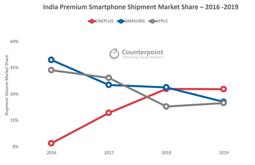 Indian Premium Market Share